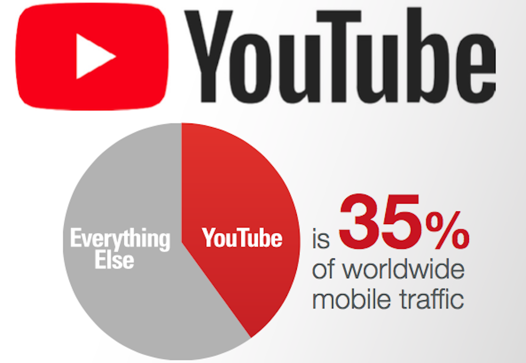 YouTube top source of mobile traffic: Sandvine